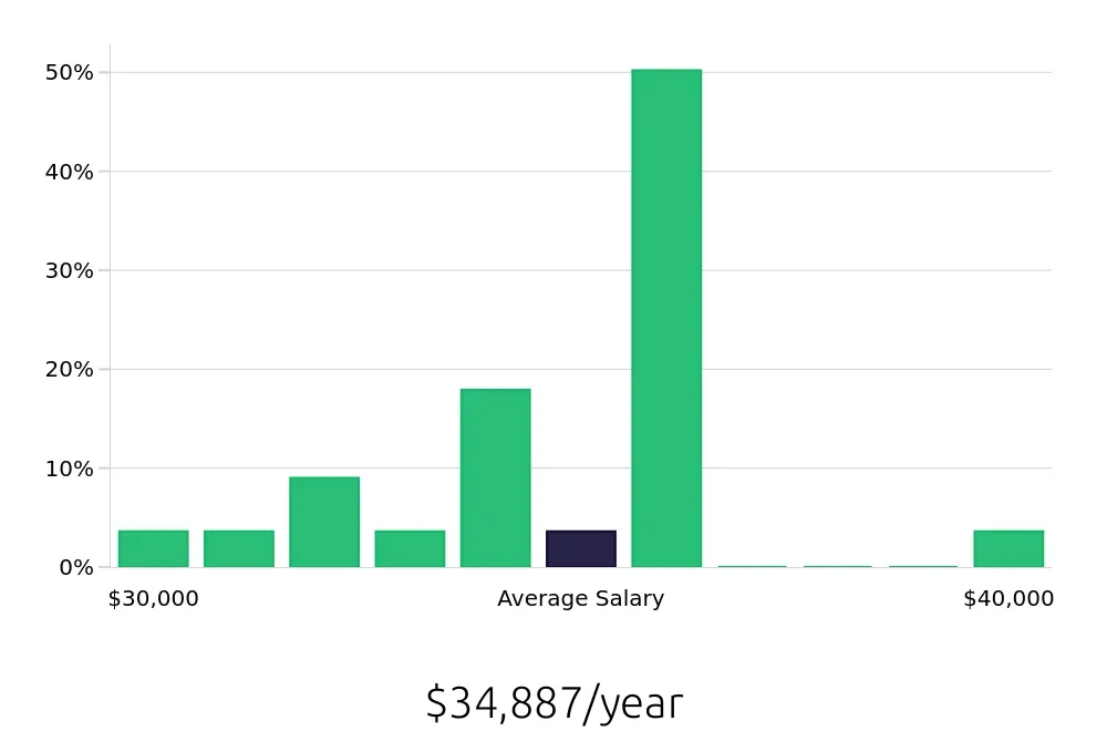 Graph depicting the yearly salary distribution for Cleaner jobs in Addison, IL, showing an average salary of $34,887 with varying distribution percentages across salary ranges.