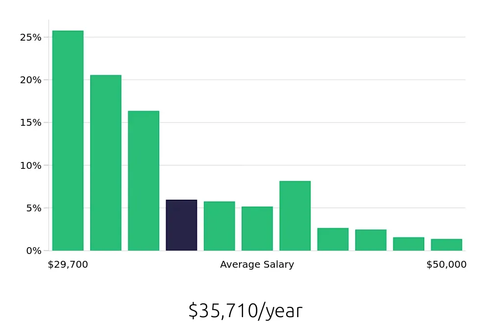 Graph depicting the yearly salary distribution for Cleaner jobs in Albany, NY, showing an average salary of $35,710 with varying distribution percentages across salary ranges.