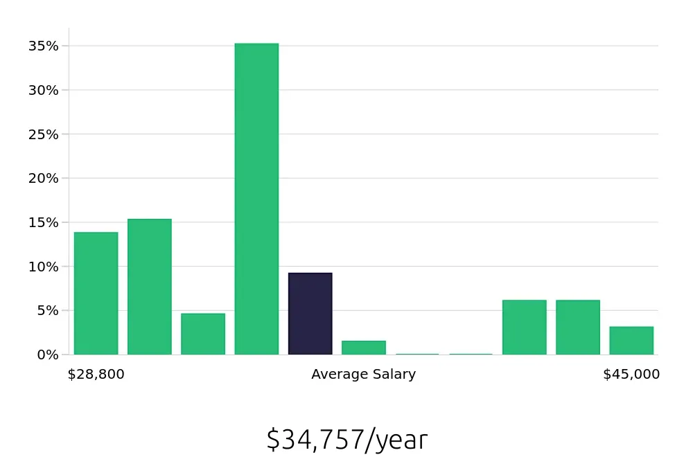 Graph depicting the yearly salary distribution for Cleaner jobs in Bloomfield, CT, showing an average salary of $34,757 with varying distribution percentages across salary ranges.