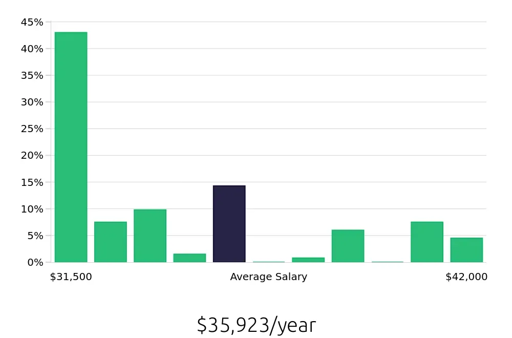 Graph depicting the yearly salary distribution for Cleaner jobs in Chula Vista, CA, showing an average salary of $35,923 with varying distribution percentages across salary ranges.