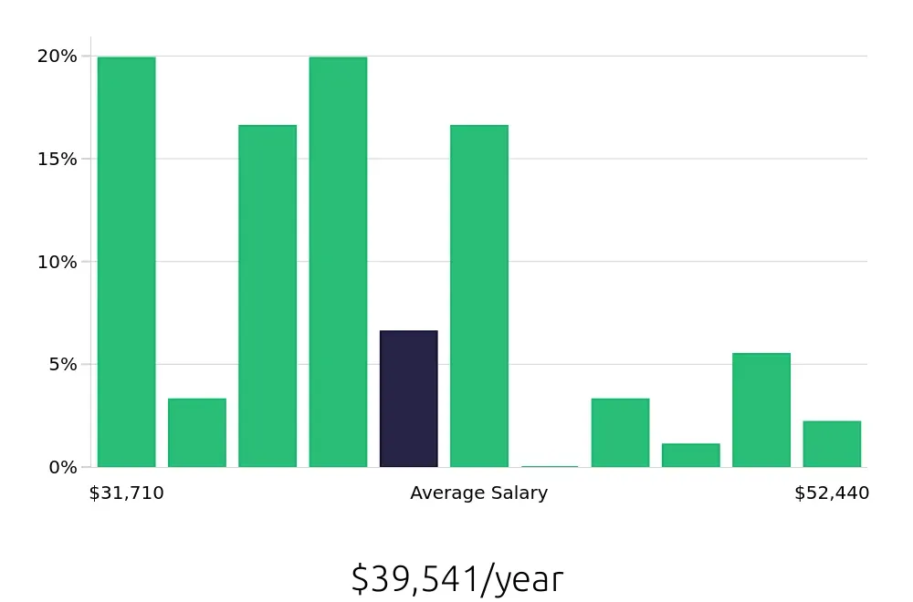 Graph depicting the yearly salary distribution for Cleaner jobs in Commerce City, CO, showing an average salary of $39,541 with varying distribution percentages across salary ranges.
