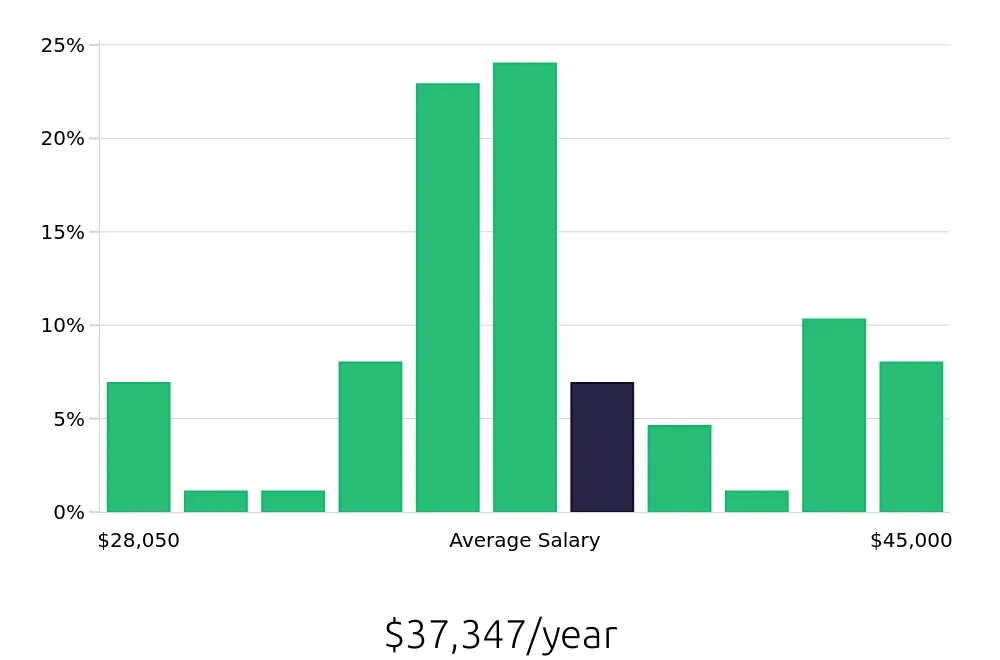 Graph depicting the yearly salary distribution for Cleaner jobs in Flagstaff, AZ, showing an average salary of $37,347 with varying distribution percentages across salary ranges.