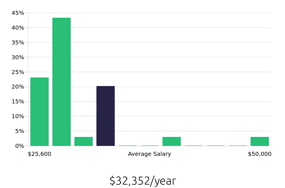 Graph depicting the yearly salary distribution for Cleaner jobs in Florissant, MO, showing an average salary of $32,352 with varying distribution percentages across salary ranges.