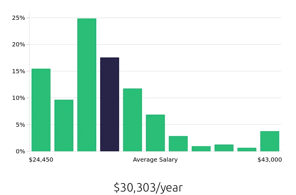 Graph depicting the yearly salary distribution for Cleaner jobs in Fort Wayne, IN, showing an average salary of $30,303 with varying distribution percentages across salary ranges.