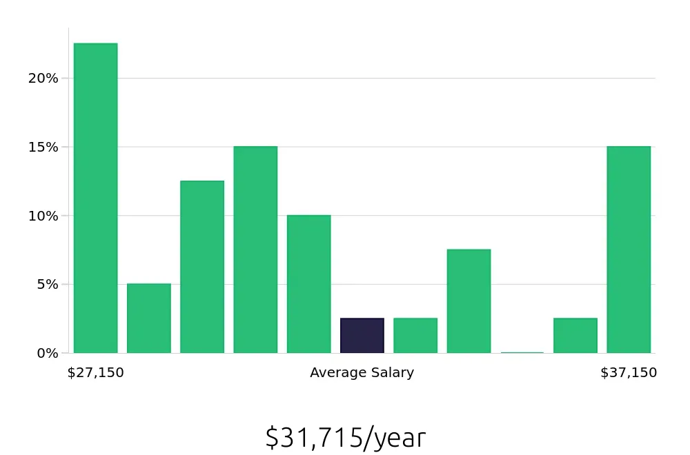 Graph depicting the yearly salary distribution for Cleaner jobs in Goshen, IN, showing an average salary of $31,715 with varying distribution percentages across salary ranges.