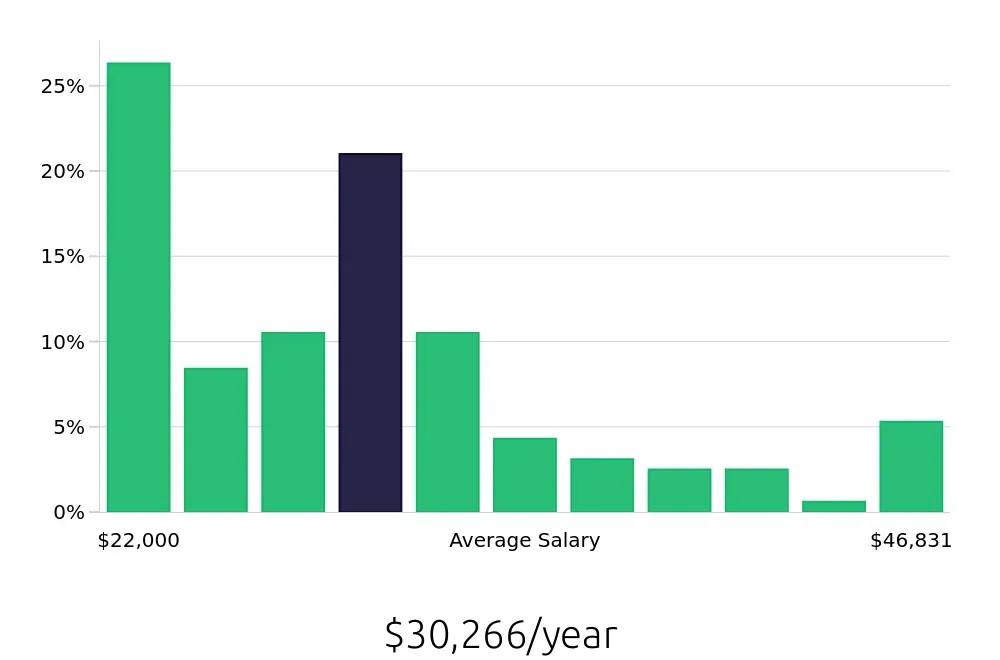 Graph depicting the yearly salary distribution for Cleaner jobs in Huntsville, AL, showing an average salary of $30,266 with varying distribution percentages across salary ranges.