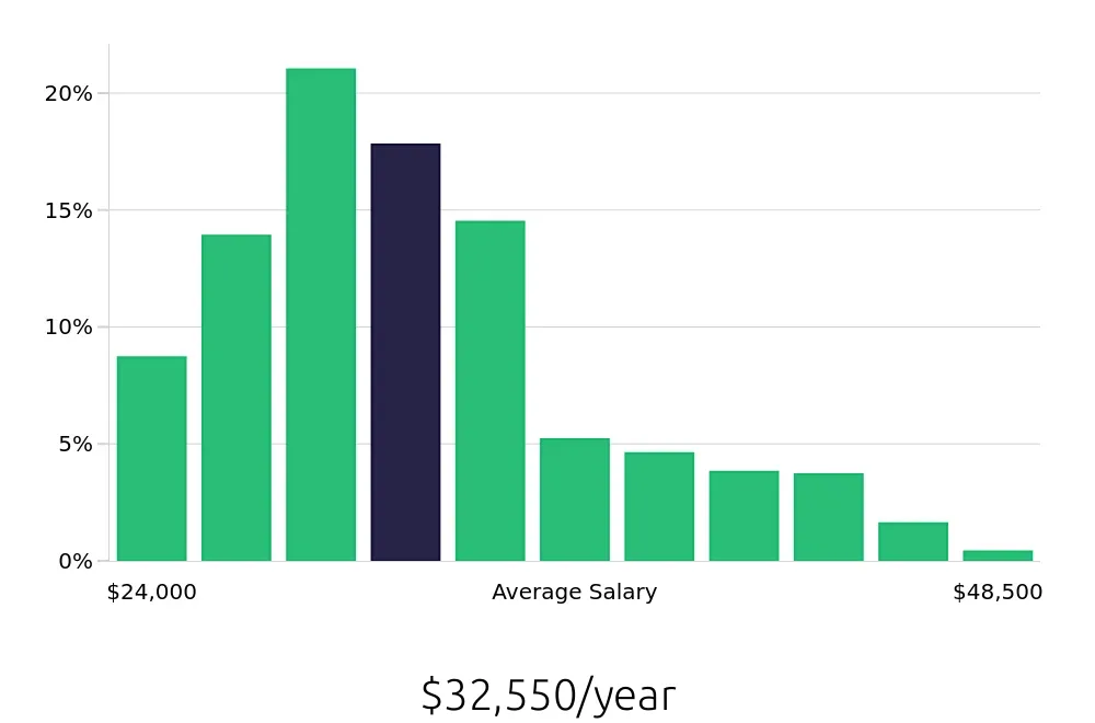 Graph depicting the yearly salary distribution for Cleaner jobs in Indianapolis, IN, showing an average salary of $32,550 with varying distribution percentages across salary ranges.