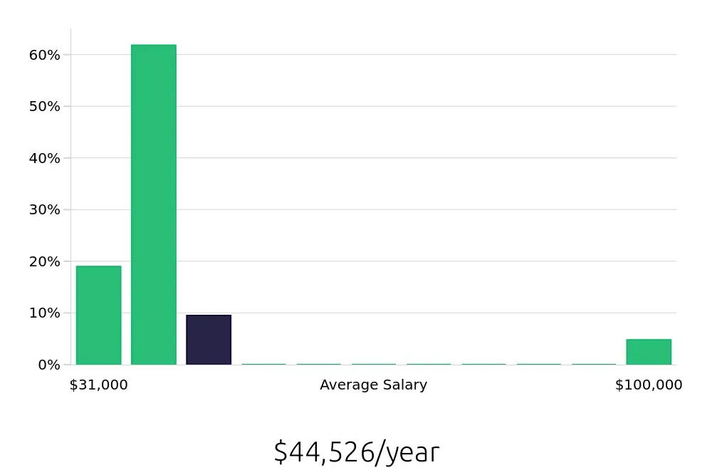 Graph depicting the yearly salary distribution for Cleaner jobs in Lawrence, MA, showing an average salary of $44,526 with varying distribution percentages across salary ranges.