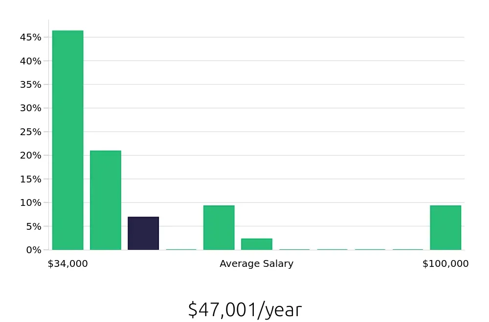Graph depicting the yearly salary distribution for Cleaner jobs in Manhattan, NY, showing an average salary of $47,001 with varying distribution percentages across salary ranges.