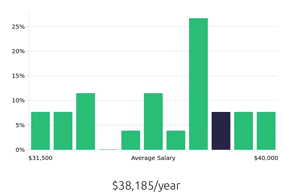 Graph depicting the yearly salary distribution for Cleaner jobs in Meriden, CT, showing an average salary of $38,185 with varying distribution percentages across salary ranges.
