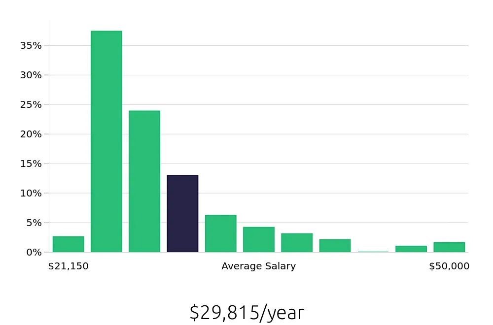 Graph depicting the yearly salary distribution for Cleaner jobs in Midland, TX, showing an average salary of $29,815 with varying distribution percentages across salary ranges.