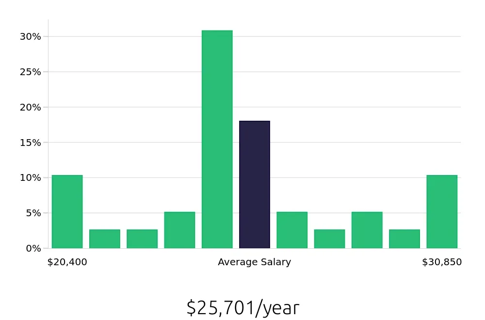 Graph depicting the yearly salary distribution for Cleaner jobs in Morrow, GA, showing an average salary of $25,701 with varying distribution percentages across salary ranges.