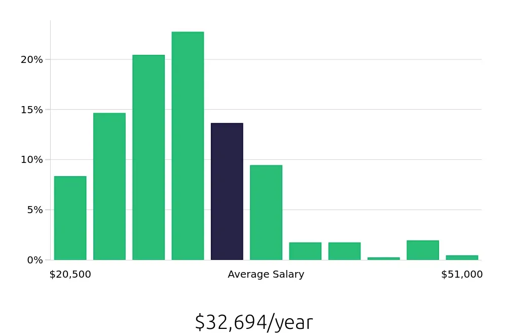 Graph depicting the yearly salary distribution for Cleaner jobs in Oklahoma City, OK, showing an average salary of $32,694 with varying distribution percentages across salary ranges.