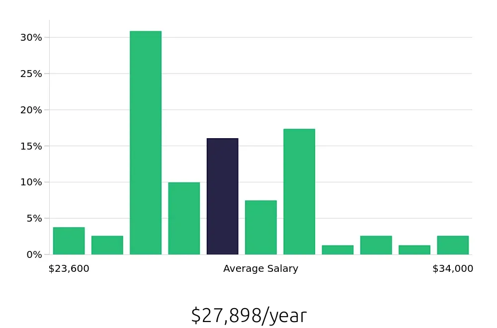 Graph depicting the yearly salary distribution for Cleaner jobs in Paris, TX, showing an average salary of $27,898 with varying distribution percentages across salary ranges.