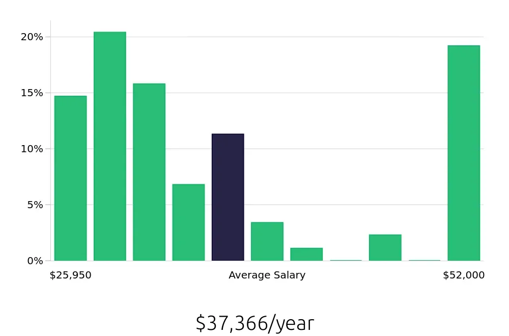 Graph depicting the yearly salary distribution for Cleaner jobs in Port Saint Lucie, FL, showing an average salary of $37,366 with varying distribution percentages across salary ranges.