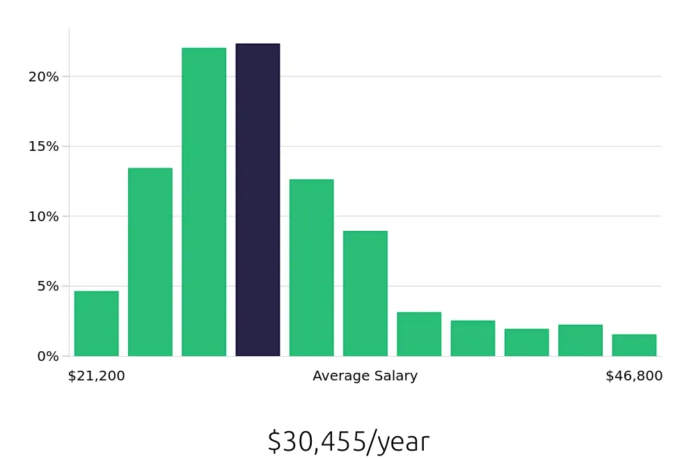 Graph depicting the yearly salary distribution for Cleaner jobs in San Antonio, TX, showing an average salary of $30,455 with varying distribution percentages across salary ranges.