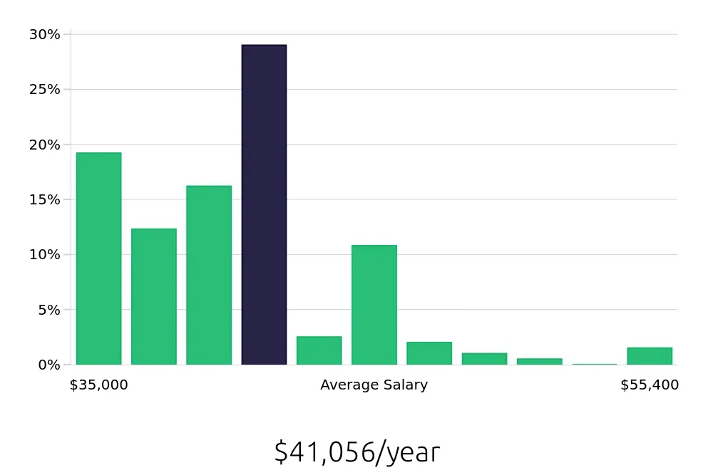 Graph depicting the yearly salary distribution for Cleaner jobs in Santa Clara, CA, showing an average salary of $41,056 with varying distribution percentages across salary ranges.