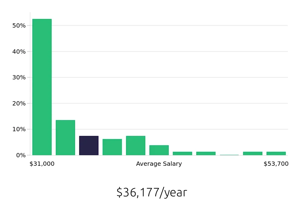 Graph depicting the yearly salary distribution for Cleaner jobs in Santa Clarita, CA, showing an average salary of $36,177 with varying distribution percentages across salary ranges.