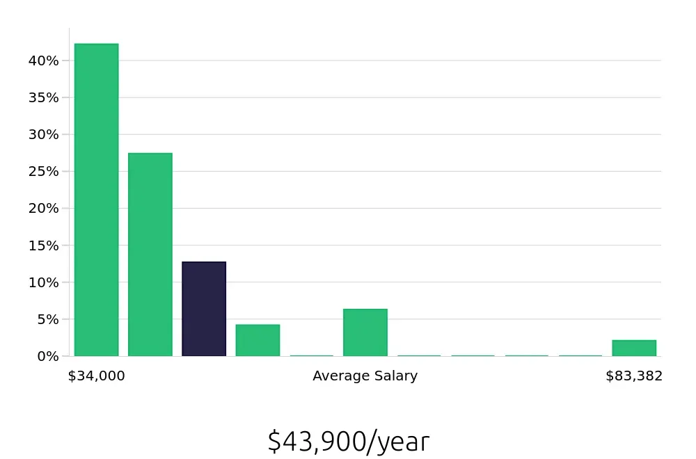 Graph depicting the yearly salary distribution for Cleaner jobs in Santa Monica, CA, showing an average salary of $43,900 with varying distribution percentages across salary ranges.