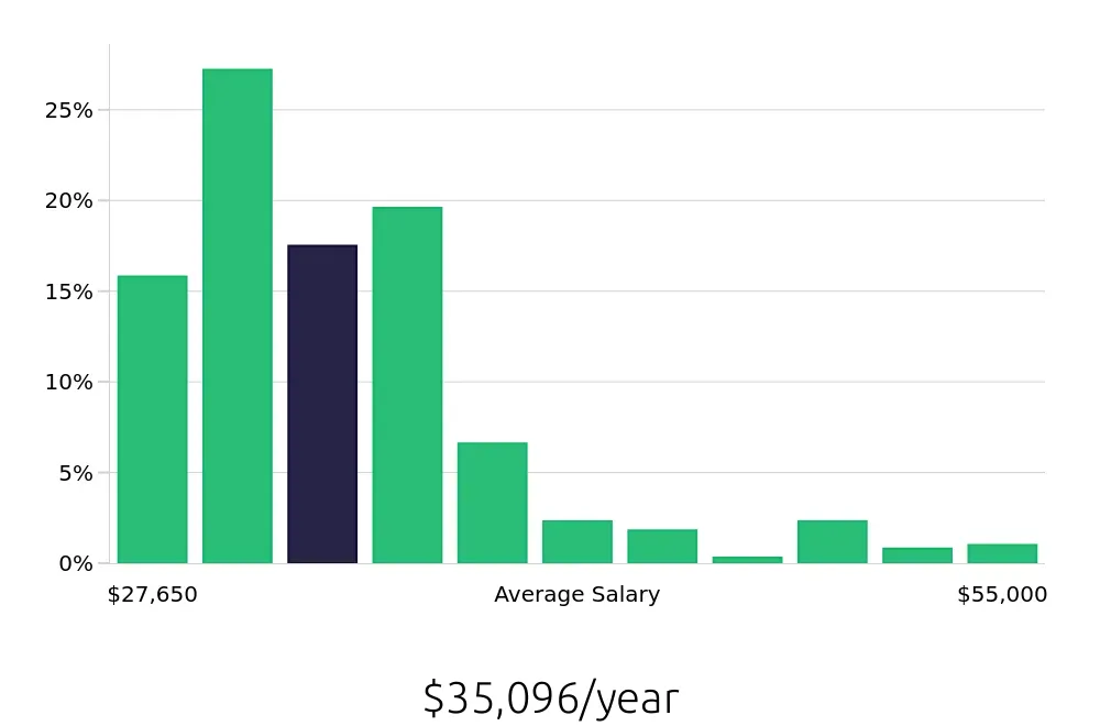 Graph depicting the yearly salary distribution for Cleaner jobs in Scottsdale, AZ, showing an average salary of $35,096 with varying distribution percentages across salary ranges.