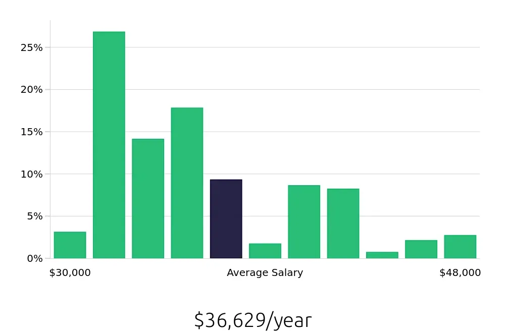Graph depicting the yearly salary distribution for Cleaner jobs in Spokane Valley, WA, showing an average salary of $36,629 with varying distribution percentages across salary ranges.