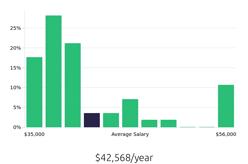 Graph depicting the yearly salary distribution for Cleaner jobs in Sunnyvale, CA, showing an average salary of $42,568 with varying distribution percentages across salary ranges.