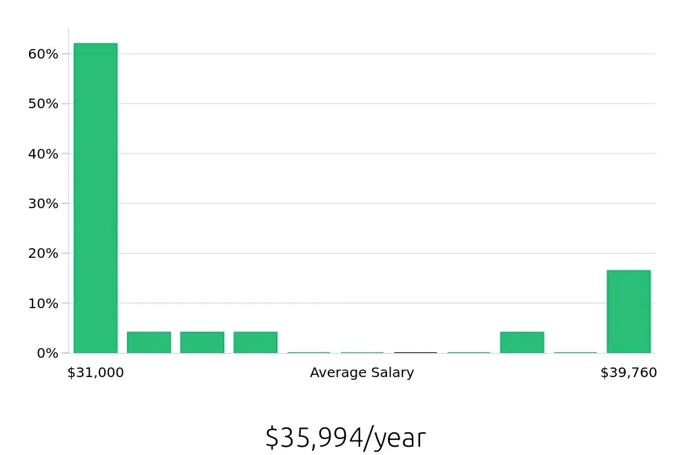 Graph depicting the yearly salary distribution for Cleaner jobs in Tulare, CA, showing an average salary of $35,994 with varying distribution percentages across salary ranges.