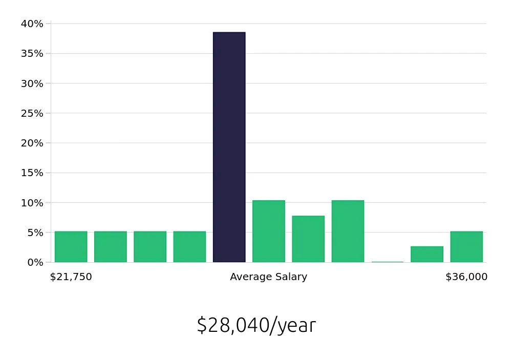 Graph depicting the yearly salary distribution for Cleaner jobs in Uniontown, PA, showing an average salary of $28,040 with varying distribution percentages across salary ranges.