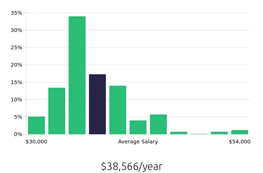 Graph depicting the yearly salary distribution for Cleaner jobs in Worcester, MA, showing an average salary of $38,566 with varying distribution percentages across salary ranges.