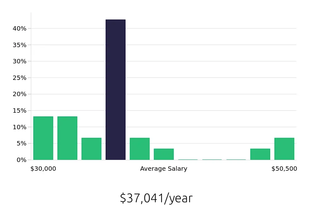 Graph depicting the yearly salary distribution for Clerical Assistant jobs in Miami, FL, showing an average salary of $37,041 with varying distribution percentages across salary ranges.