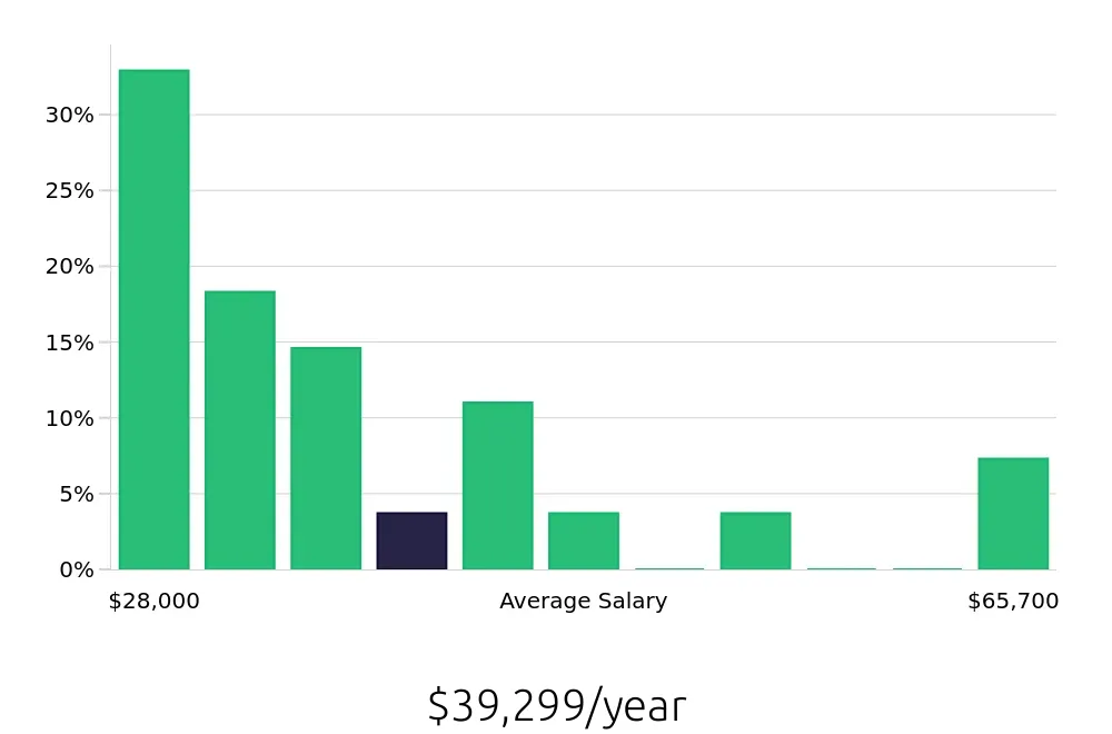 Graph depicting the yearly salary distribution for Clerical Assistant jobs in Tampa, FL, showing an average salary of $39,299 with varying distribution percentages across salary ranges.