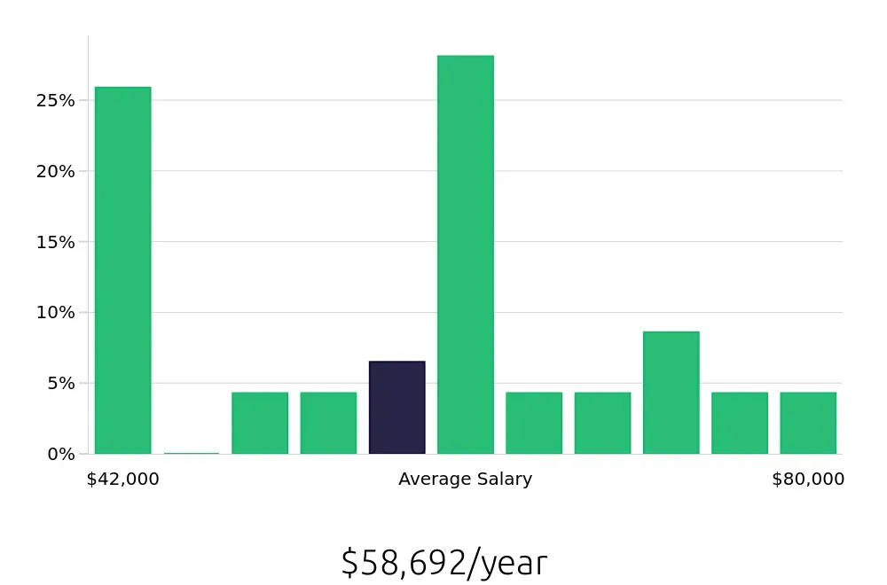 Graph depicting the yearly salary distribution for Client Service Associate jobs in Bellevue, WA, showing an average salary of $58,692 with varying distribution percentages across salary ranges.