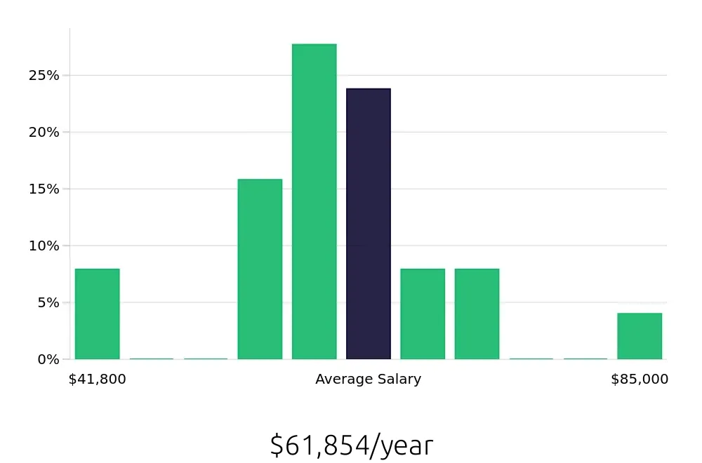 Graph depicting the yearly salary distribution for Client Service Associate jobs in Fort Lauderdale, FL, showing an average salary of $61,854 with varying distribution percentages across salary ranges.