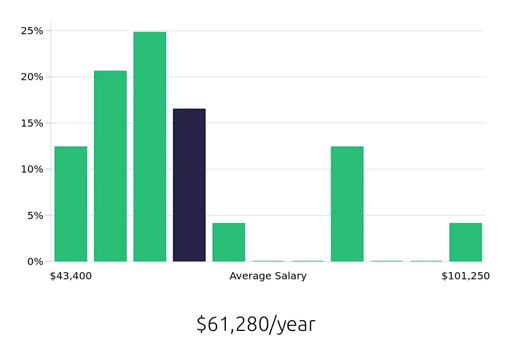 Graph depicting the yearly salary distribution for Client Service Associate jobs in Paramus, NJ, showing an average salary of $61,280 with varying distribution percentages across salary ranges.