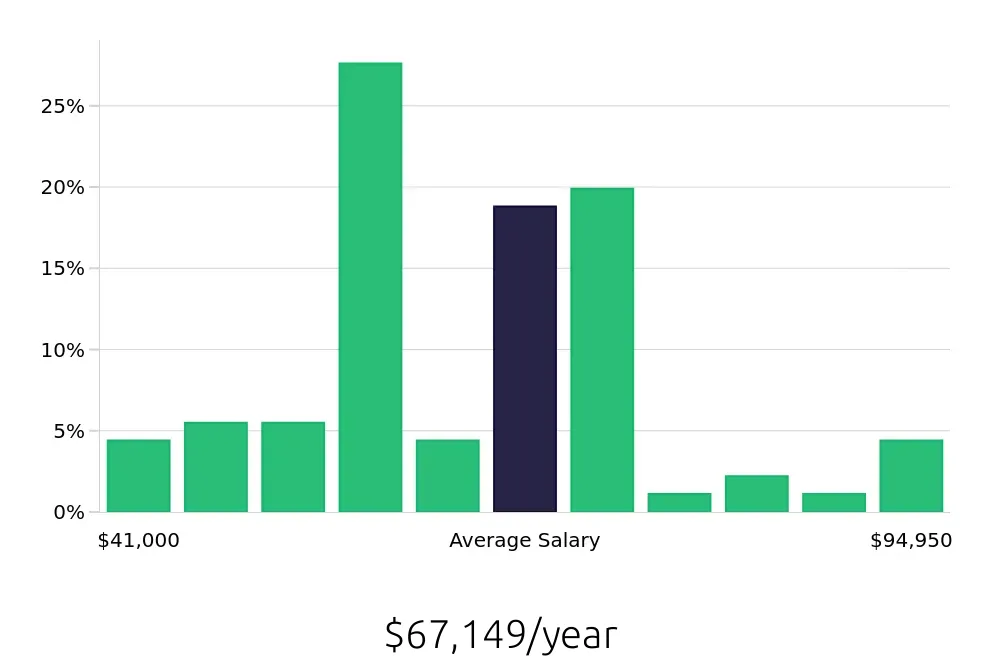 Graph depicting the yearly salary distribution for Client Service Associate jobs in San Francisco, CA, showing an average salary of $67,149 with varying distribution percentages across salary ranges.