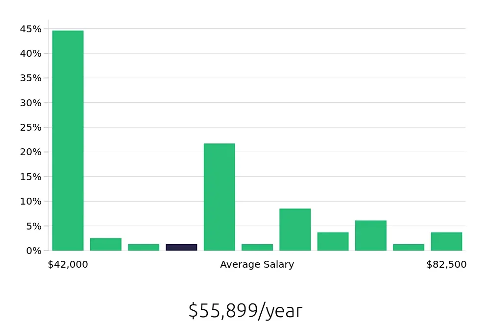 Graph depicting the yearly salary distribution for Client Service Associate jobs in Seattle, WA, showing an average salary of $55,899 with varying distribution percentages across salary ranges.