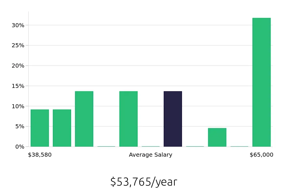 Graph depicting the yearly salary distribution for Client Service Associate jobs in Virginia Beach, VA, showing an average salary of $53,765 with varying distribution percentages across salary ranges.
