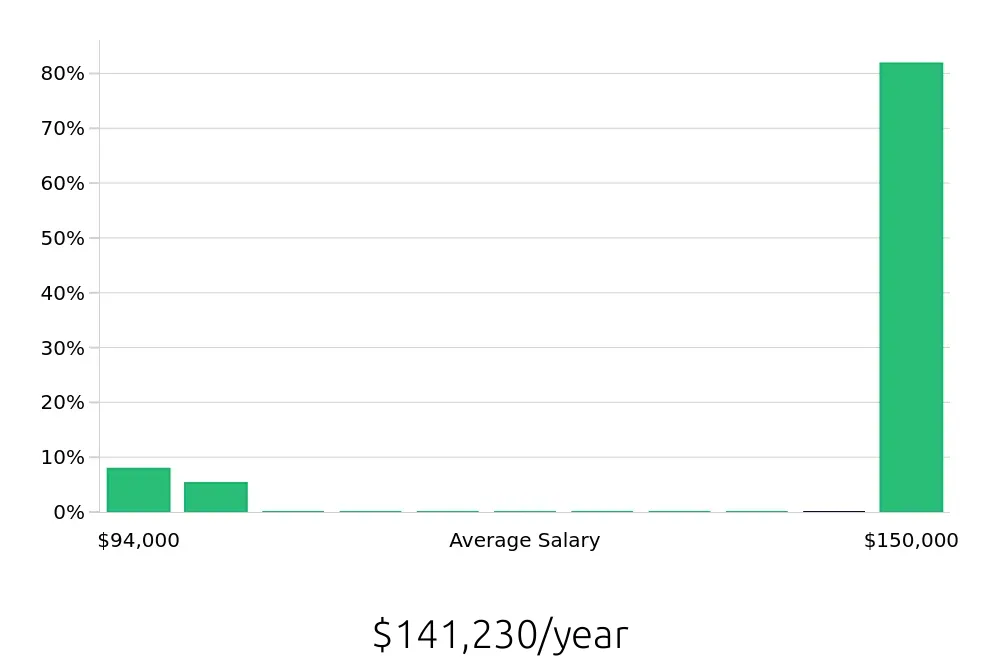Graph depicting the yearly salary distribution for Clinical Psychologist jobs in Bedford, NH, showing an average salary of $141,230 with varying distribution percentages across salary ranges.