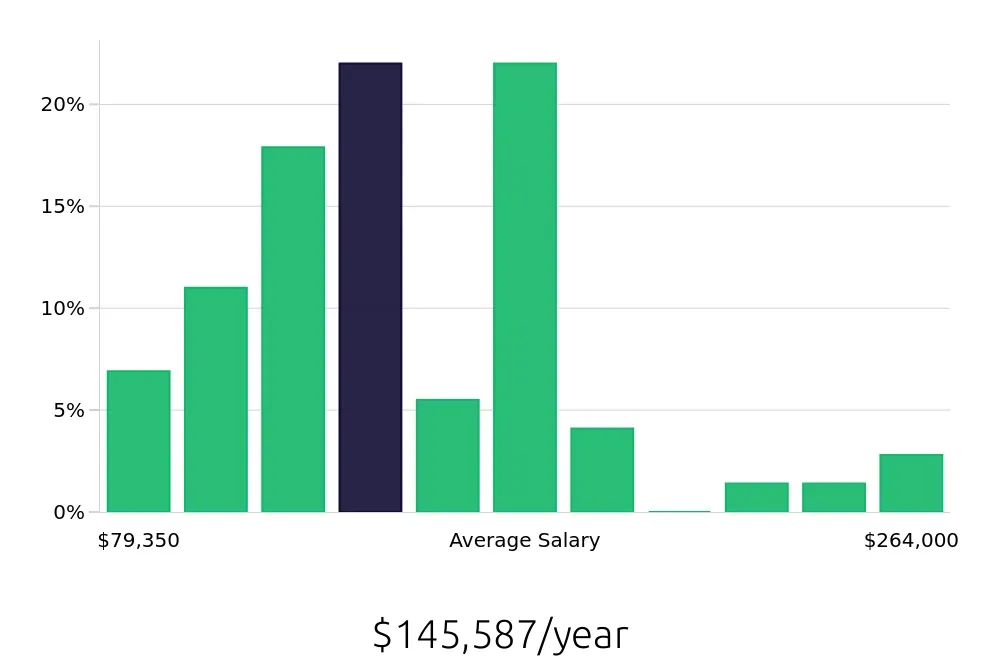 Graph depicting the yearly salary distribution for Clinical Psychologist jobs in Boston, MA, showing an average salary of $145,587 with varying distribution percentages across salary ranges.
