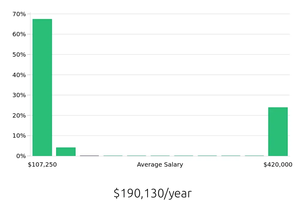 Graph depicting the yearly salary distribution for Clinical Psychologist jobs in Champaign, IL, showing an average salary of $190,130 with varying distribution percentages across salary ranges.
