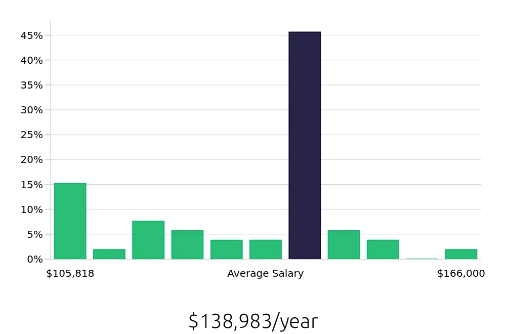 Graph depicting the yearly salary distribution for Clinical Psychologist jobs in Chesapeake, VA, showing an average salary of $138,983 with varying distribution percentages across salary ranges.