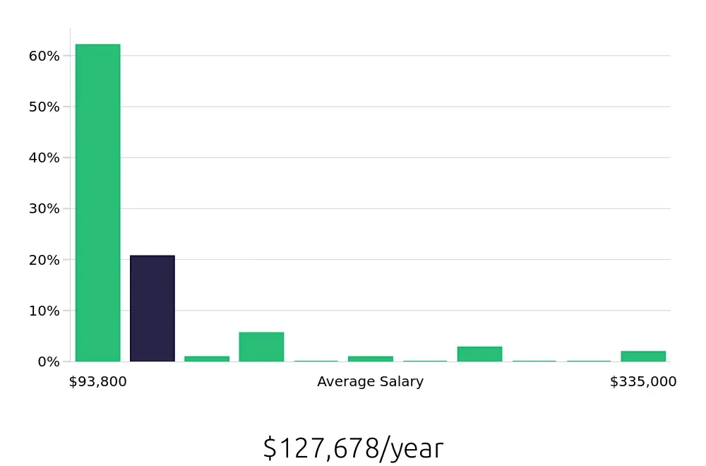 Graph depicting the yearly salary distribution for Clinical Psychologist jobs in Cleveland, OH, showing an average salary of $127,678 with varying distribution percentages across salary ranges.
