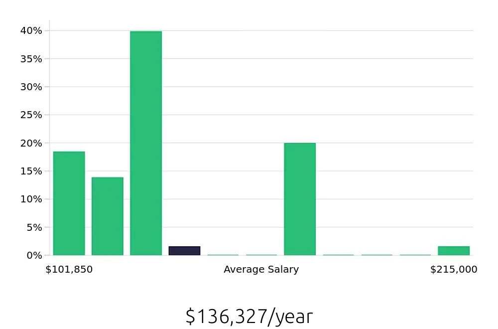 Graph depicting the yearly salary distribution for Clinical Psychologist jobs in Columbus, OH, showing an average salary of $136,327 with varying distribution percentages across salary ranges.