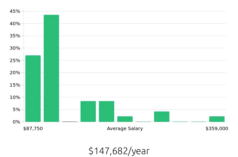 Graph depicting the yearly salary distribution for Clinical Psychologist jobs in Evansville, IN, showing an average salary of $147,682 with varying distribution percentages across salary ranges.