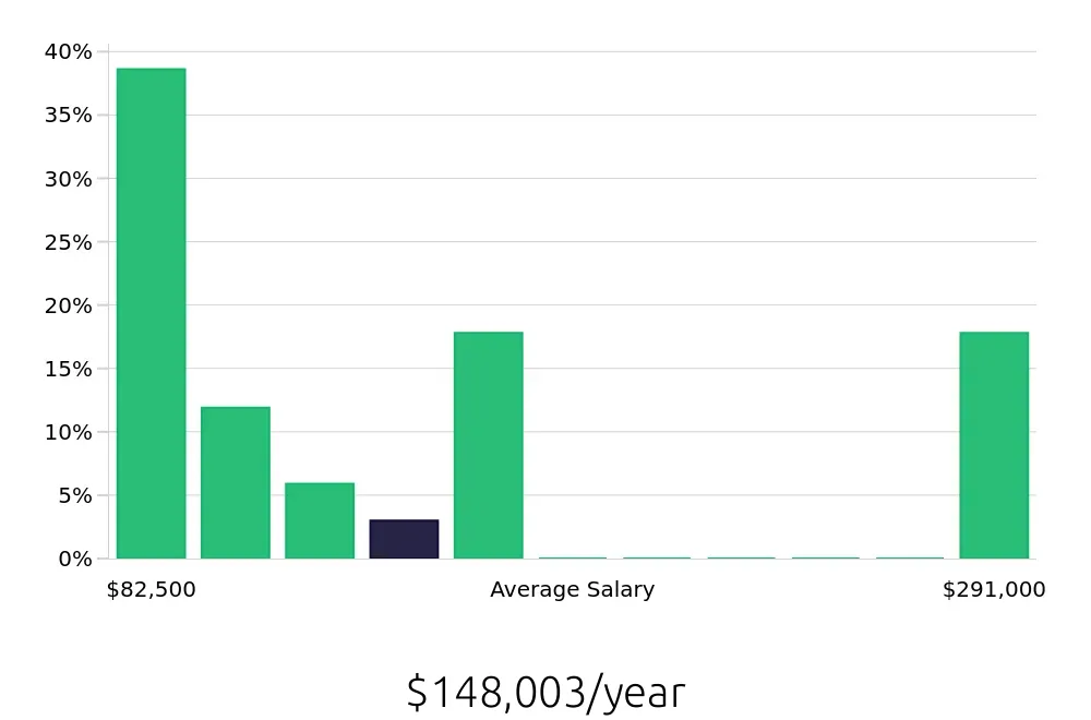 Graph depicting the yearly salary distribution for Clinical Psychologist jobs in Fort Lauderdale, FL, showing an average salary of $148,003 with varying distribution percentages across salary ranges.
