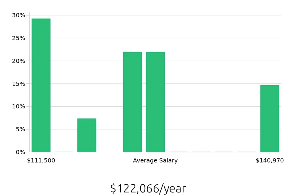 Graph depicting the yearly salary distribution for Clinical Psychologist jobs in Kapolei, HI, showing an average salary of $122,066 with varying distribution percentages across salary ranges.