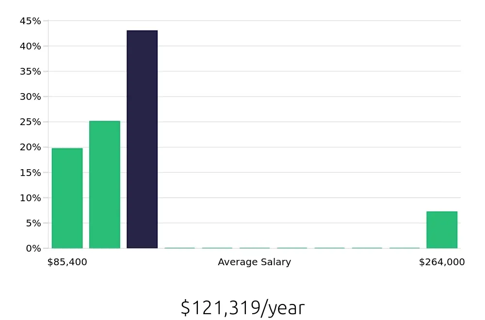 Graph depicting the yearly salary distribution for Clinical Psychologist jobs in Lexington, KY, showing an average salary of $121,319 with varying distribution percentages across salary ranges.