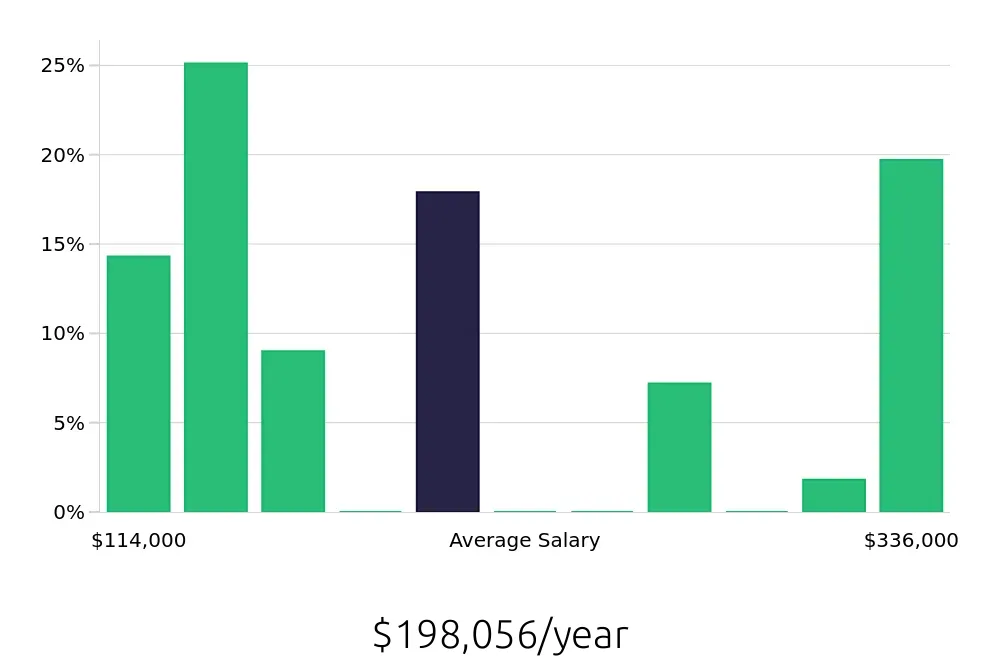 Graph depicting the yearly salary distribution for Clinical Psychologist jobs in Oakland, CA, showing an average salary of $198,056 with varying distribution percentages across salary ranges.