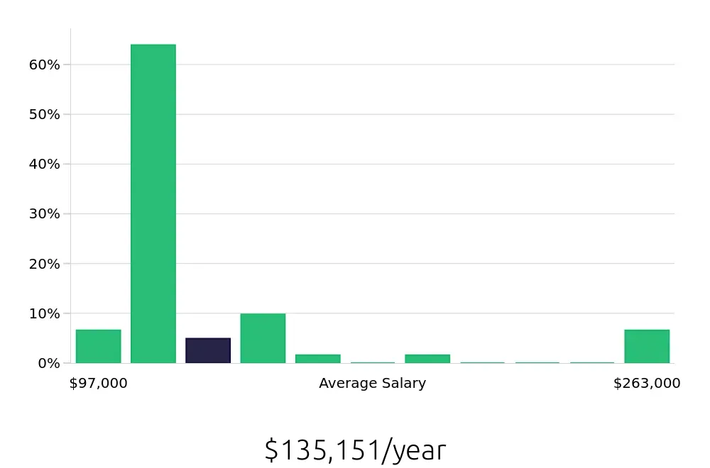 Graph depicting the yearly salary distribution for Clinical Psychologist jobs in Pittsburgh, PA, showing an average salary of $135,151 with varying distribution percentages across salary ranges.
