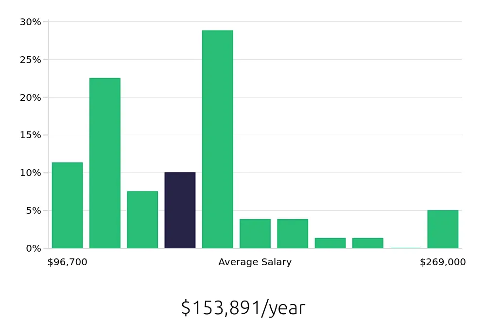 Graph depicting the yearly salary distribution for Clinical Psychologist jobs in Portland, OR, showing an average salary of $153,891 with varying distribution percentages across salary ranges.
